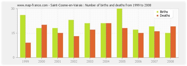 Saint-Cosme-en-Vairais : Number of births and deaths from 1999 to 2008