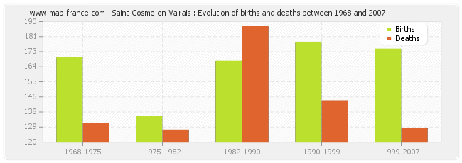 Saint-Cosme-en-Vairais : Evolution of births and deaths between 1968 and 2007