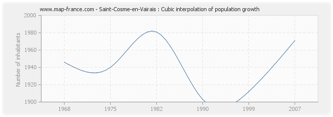 Saint-Cosme-en-Vairais : Cubic interpolation of population growth