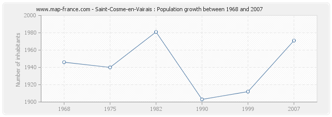 Population Saint-Cosme-en-Vairais