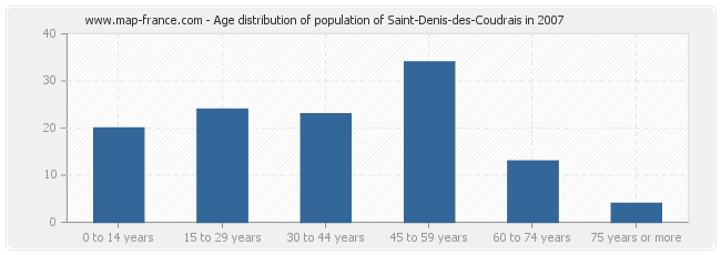 Age distribution of population of Saint-Denis-des-Coudrais in 2007