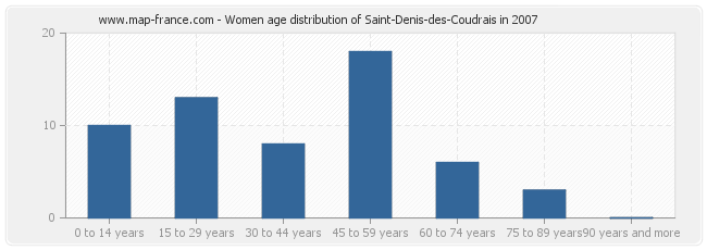 Women age distribution of Saint-Denis-des-Coudrais in 2007