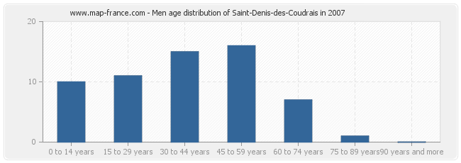 Men age distribution of Saint-Denis-des-Coudrais in 2007