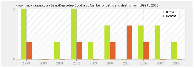 Saint-Denis-des-Coudrais : Number of births and deaths from 1999 to 2008