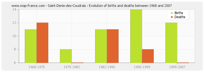 Saint-Denis-des-Coudrais : Evolution of births and deaths between 1968 and 2007