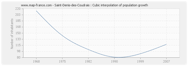 Saint-Denis-des-Coudrais : Cubic interpolation of population growth