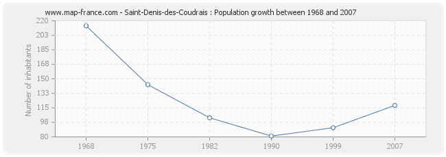Population Saint-Denis-des-Coudrais