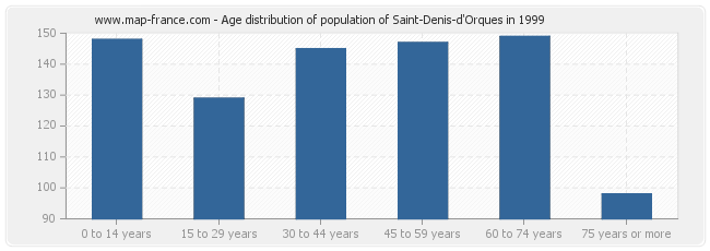 Age distribution of population of Saint-Denis-d'Orques in 1999
