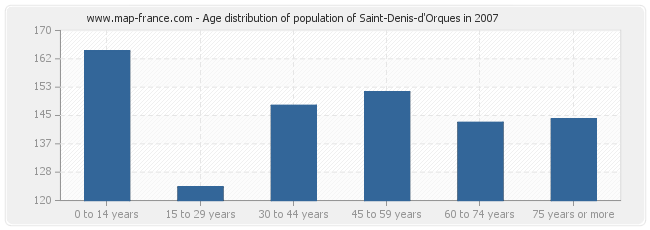 Age distribution of population of Saint-Denis-d'Orques in 2007