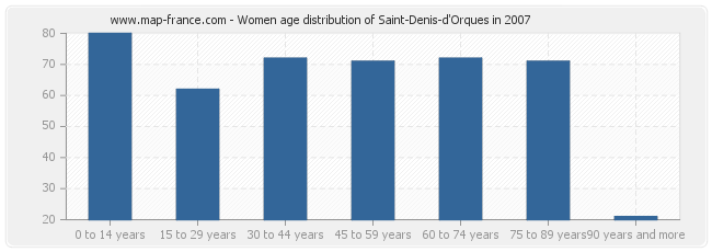 Women age distribution of Saint-Denis-d'Orques in 2007