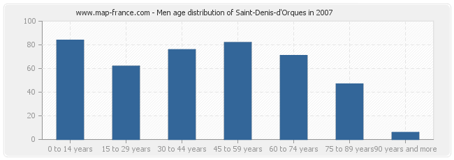 Men age distribution of Saint-Denis-d'Orques in 2007