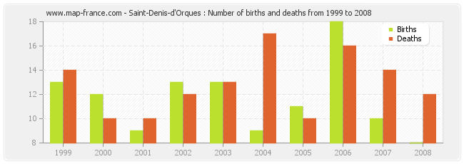 Saint-Denis-d'Orques : Number of births and deaths from 1999 to 2008