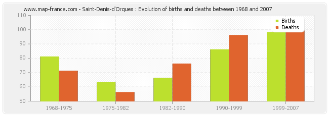 Saint-Denis-d'Orques : Evolution of births and deaths between 1968 and 2007