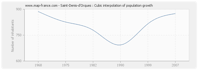 Saint-Denis-d'Orques : Cubic interpolation of population growth