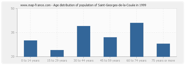 Age distribution of population of Saint-Georges-de-la-Couée in 1999