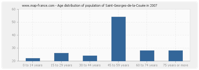 Age distribution of population of Saint-Georges-de-la-Couée in 2007