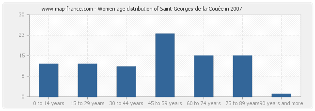 Women age distribution of Saint-Georges-de-la-Couée in 2007