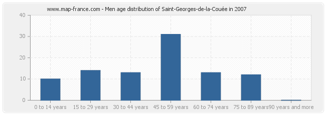 Men age distribution of Saint-Georges-de-la-Couée in 2007