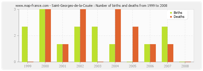 Saint-Georges-de-la-Couée : Number of births and deaths from 1999 to 2008