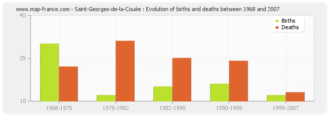 Saint-Georges-de-la-Couée : Evolution of births and deaths between 1968 and 2007