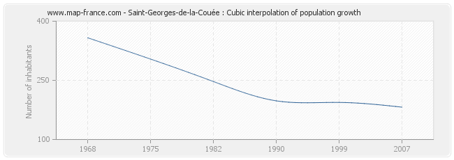 Saint-Georges-de-la-Couée : Cubic interpolation of population growth