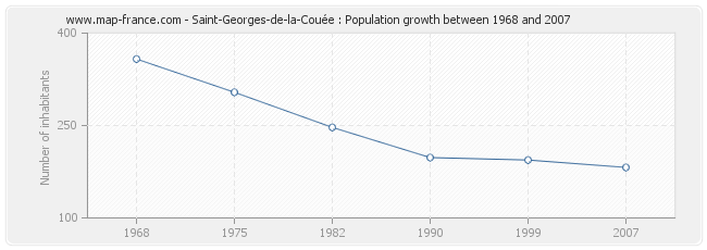 Population Saint-Georges-de-la-Couée