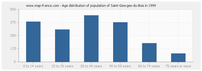 Age distribution of population of Saint-Georges-du-Bois in 1999