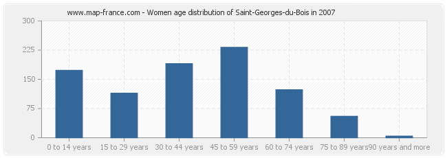 Women age distribution of Saint-Georges-du-Bois in 2007