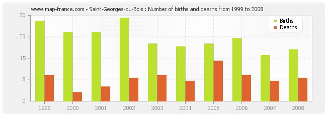 Saint-Georges-du-Bois : Number of births and deaths from 1999 to 2008