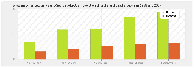 Saint-Georges-du-Bois : Evolution of births and deaths between 1968 and 2007