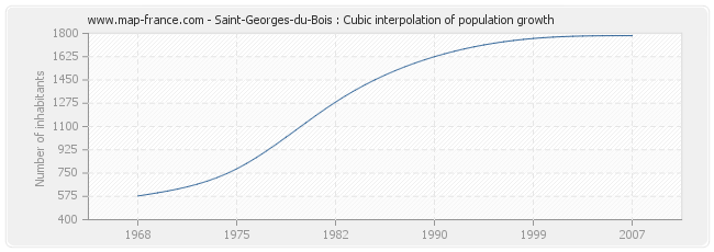 Saint-Georges-du-Bois : Cubic interpolation of population growth