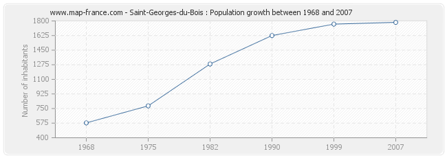 Population Saint-Georges-du-Bois