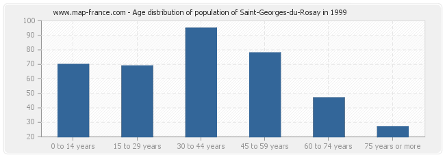 Age distribution of population of Saint-Georges-du-Rosay in 1999