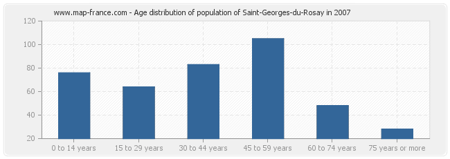 Age distribution of population of Saint-Georges-du-Rosay in 2007