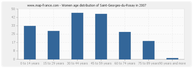 Women age distribution of Saint-Georges-du-Rosay in 2007