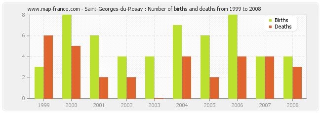Saint-Georges-du-Rosay : Number of births and deaths from 1999 to 2008