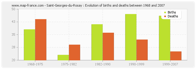 Saint-Georges-du-Rosay : Evolution of births and deaths between 1968 and 2007