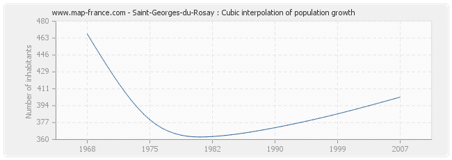 Saint-Georges-du-Rosay : Cubic interpolation of population growth
