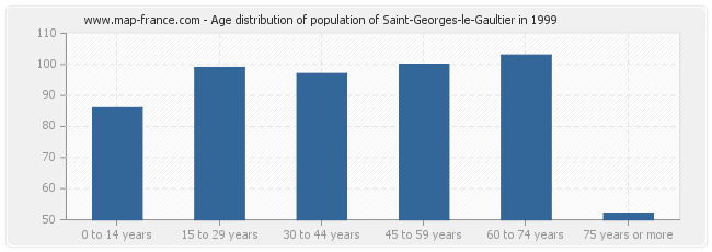 Age distribution of population of Saint-Georges-le-Gaultier in 1999
