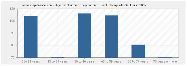 Age distribution of population of Saint-Georges-le-Gaultier in 2007