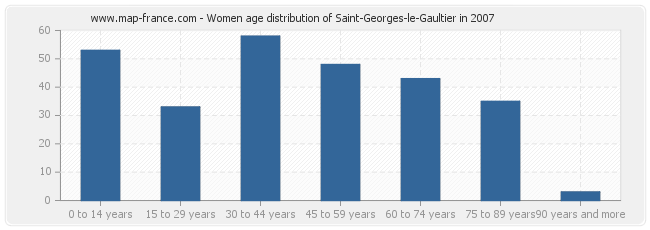 Women age distribution of Saint-Georges-le-Gaultier in 2007