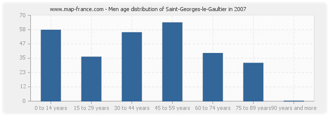 Men age distribution of Saint-Georges-le-Gaultier in 2007