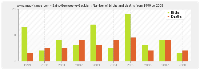 Saint-Georges-le-Gaultier : Number of births and deaths from 1999 to 2008