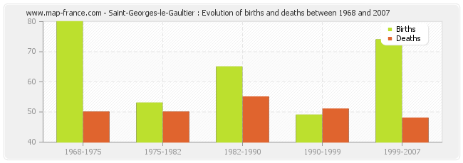 Saint-Georges-le-Gaultier : Evolution of births and deaths between 1968 and 2007