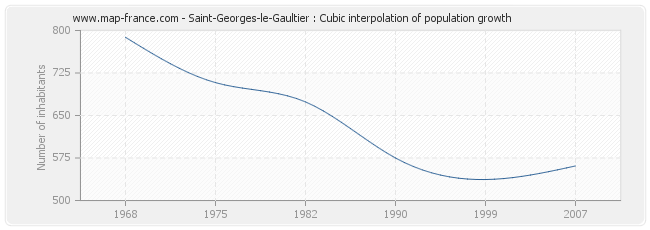 Saint-Georges-le-Gaultier : Cubic interpolation of population growth