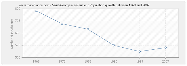 Population Saint-Georges-le-Gaultier