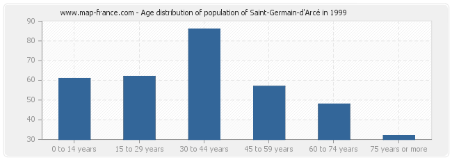 Age distribution of population of Saint-Germain-d'Arcé in 1999