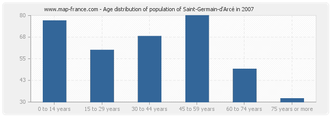 Age distribution of population of Saint-Germain-d'Arcé in 2007