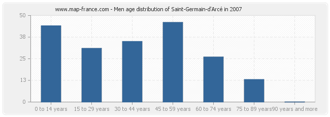 Men age distribution of Saint-Germain-d'Arcé in 2007