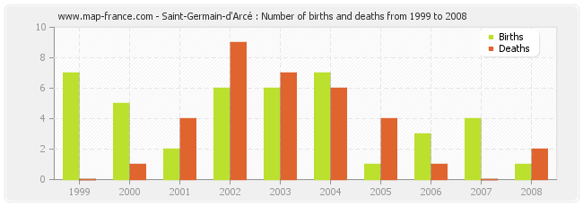 Saint-Germain-d'Arcé : Number of births and deaths from 1999 to 2008
